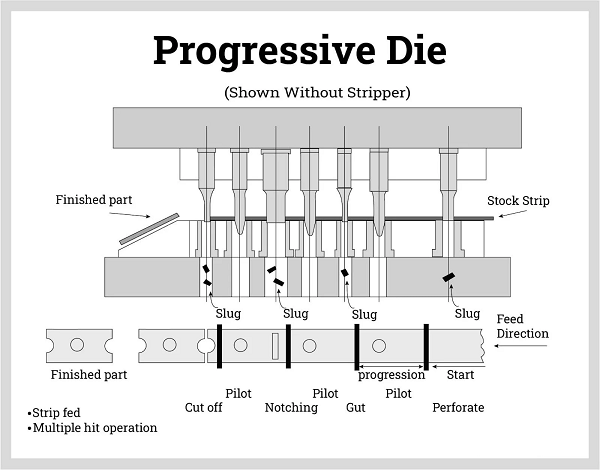 Metal stamping press operation — progressive die forming sheet metal bracket