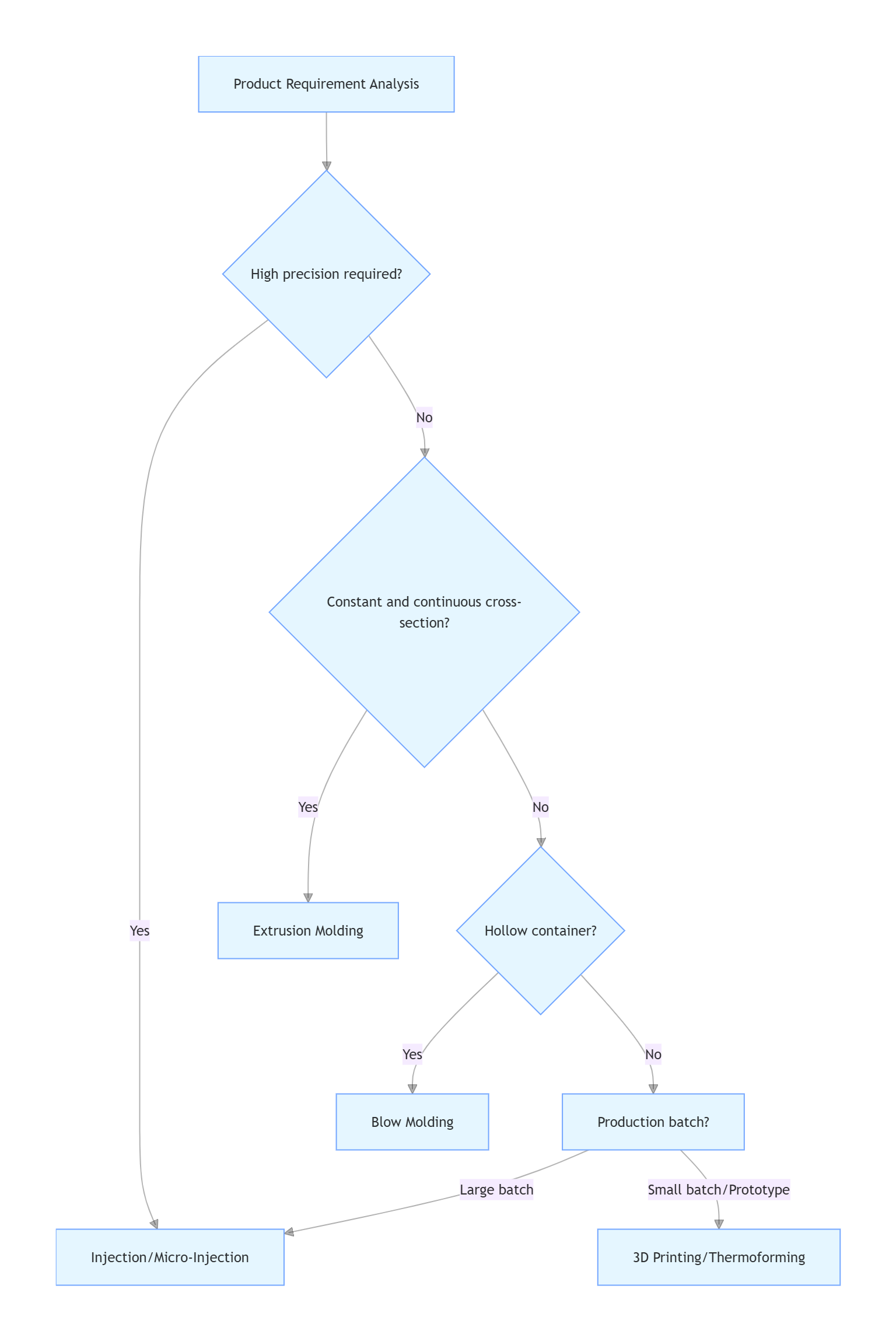Process Selection Flowchart