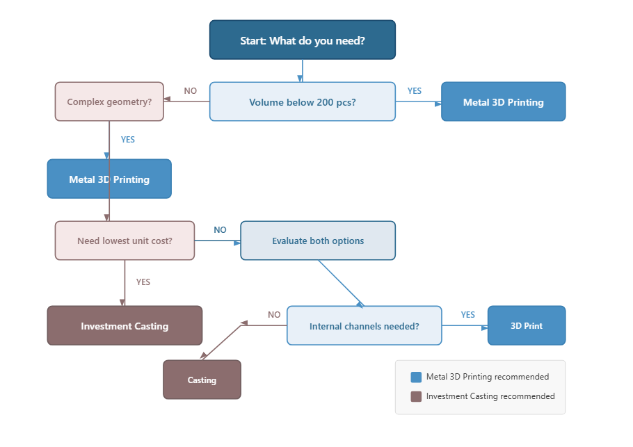 How to Decide: Manufacturing Process Selector