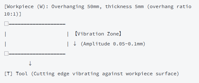 Low-Frequency Chatter (50-500Hz)
