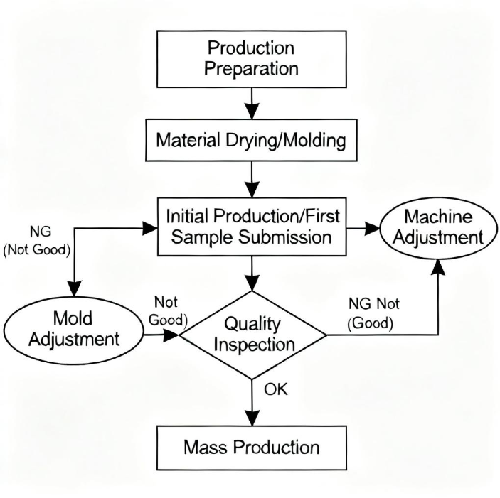 Injection Molding Production Flow Chart