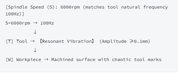 Resonant Chatter