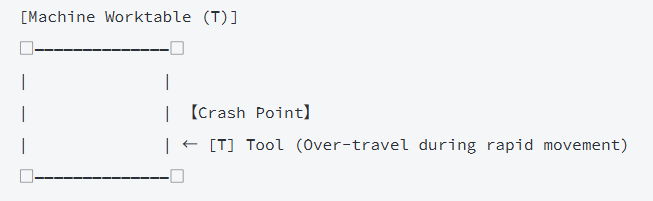 Tool-Machine Component Crash