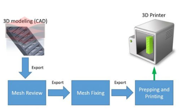 3D Printing Process Flow