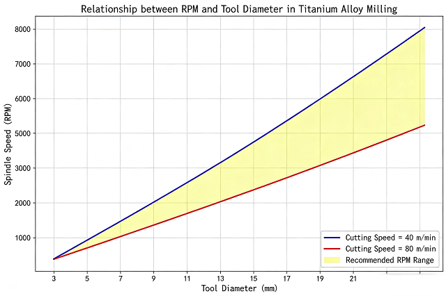 RPM Distribution by Process Type