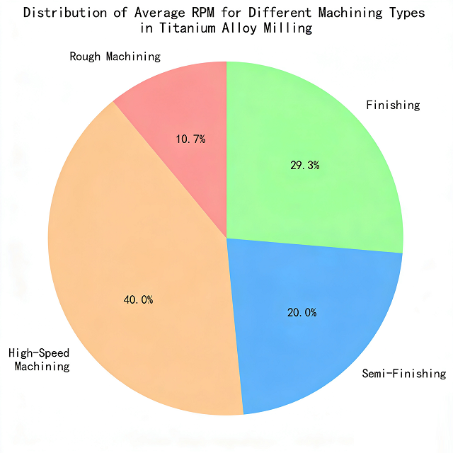RPM vs Tool Diameter Relationship