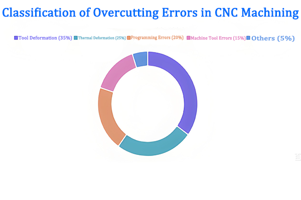Classification of Overcutting Errors in CNC Machining