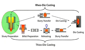 Semi-solid die cast safety-critical component — superior mechanical properties