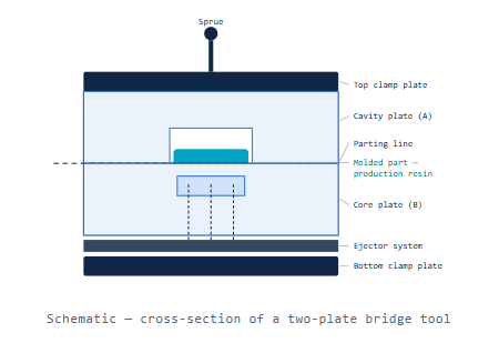 bridge tooling injection molding China