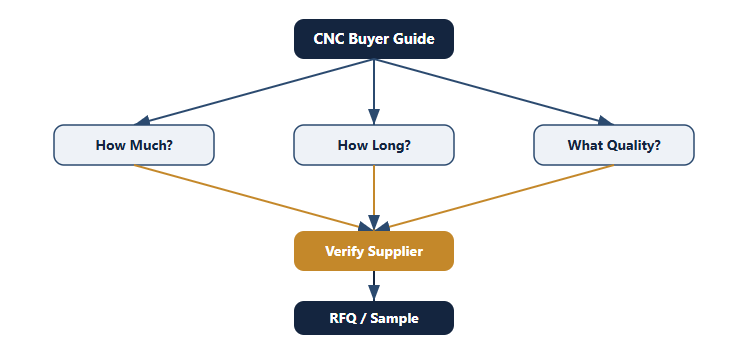 How do I verify a Chinese CNC supplier