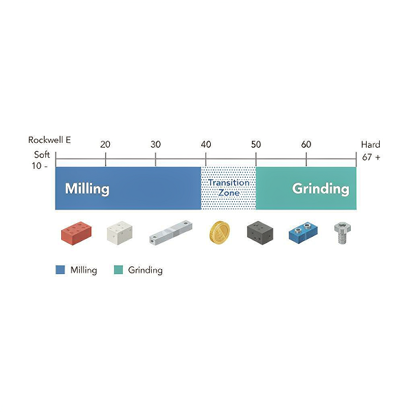Diagram showing how material hardness influences the choice between milling and grinding across a hardness scale