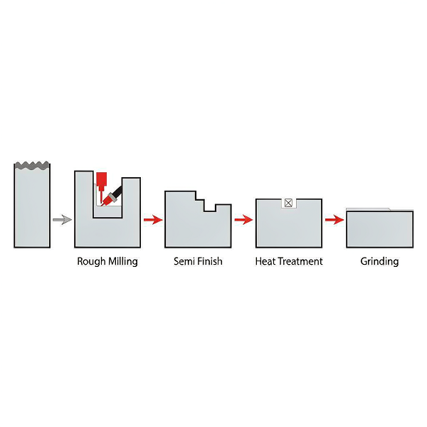 Diagram showing material removal strategy with rough milling removing large volume and grinding removing only a thin finishing allowance