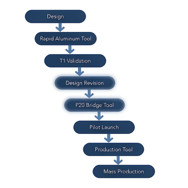 Illustration of the product development lifecycle flow from design through rapid aluminium tool, T1 validation, design revision, P20 bridge tool, pilot launch, production tool to mass production
