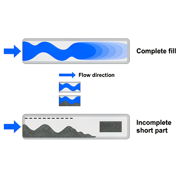 Diagram comparing a complete melt flow front with a flow front that freezes prematurely causing a short shot