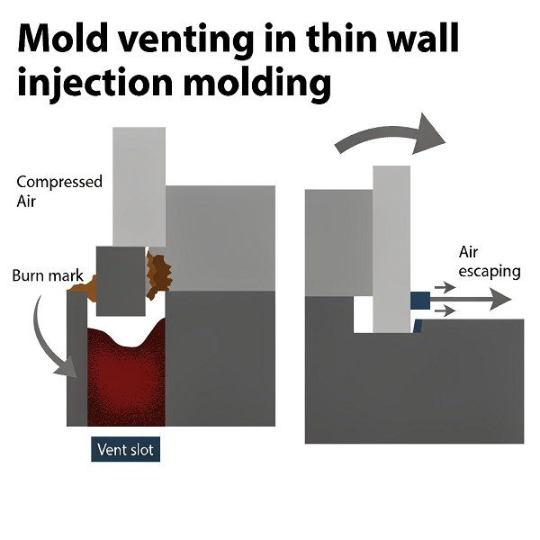 Diagram showing trapped compressed air causing a burn mark versus air escaping through mold vent channels