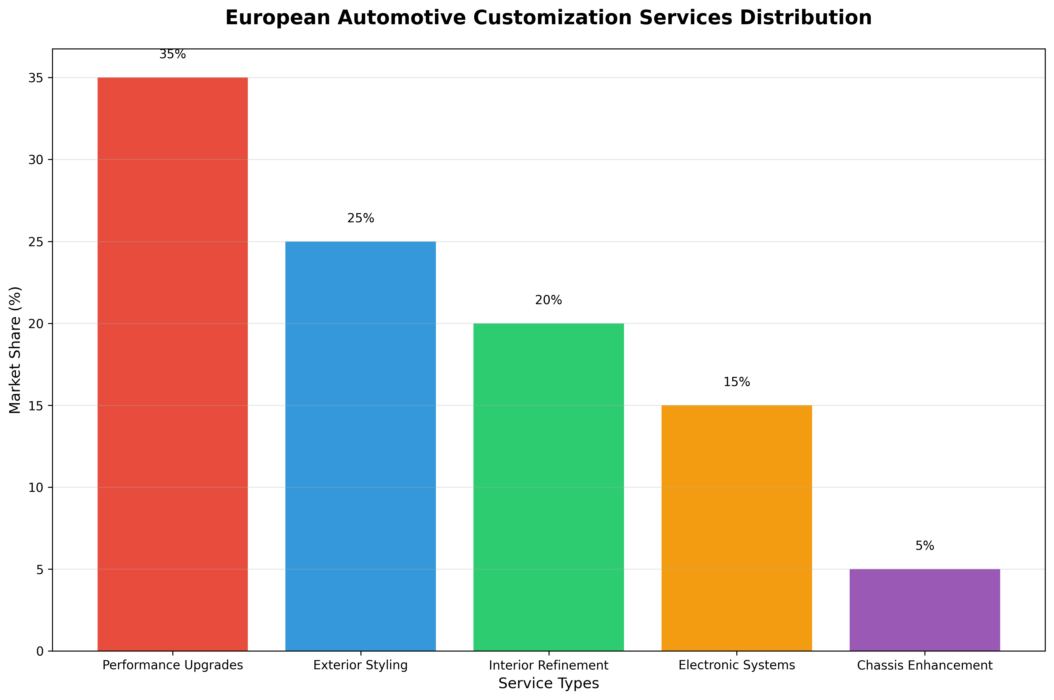 European Automotive Customization Services Distribution