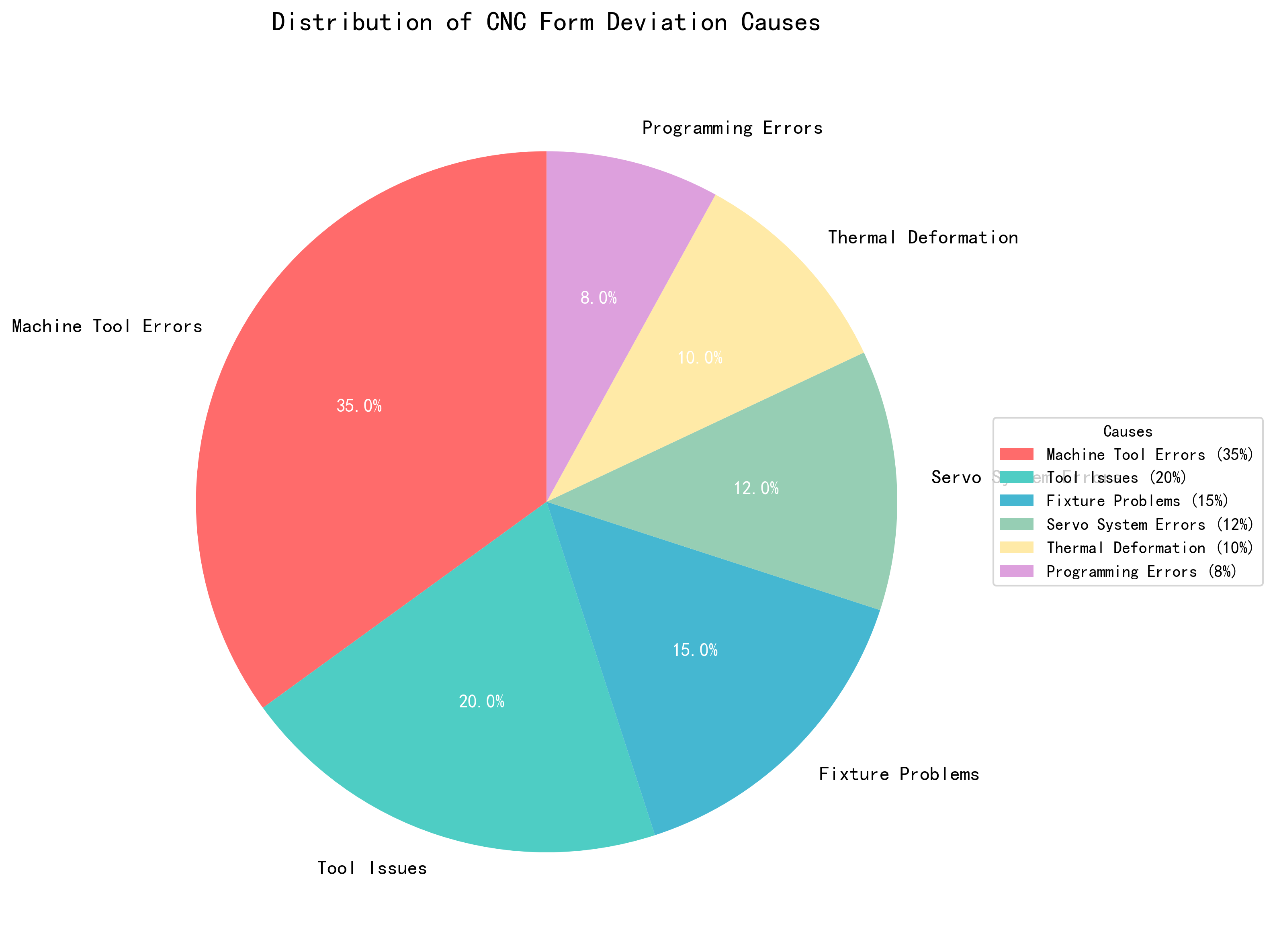 Straightness and Flatness Error Trends