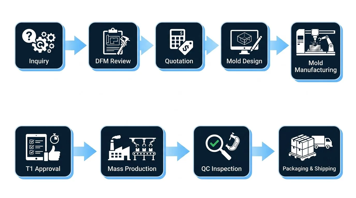 Injection molding process workflow diagram showing Inquiry through DFM, Quotation, Mold Design, Mold Manufacturing, T0 Sample, T1 Approval, Mass Production, QC Inspection to Packaging and Shipping