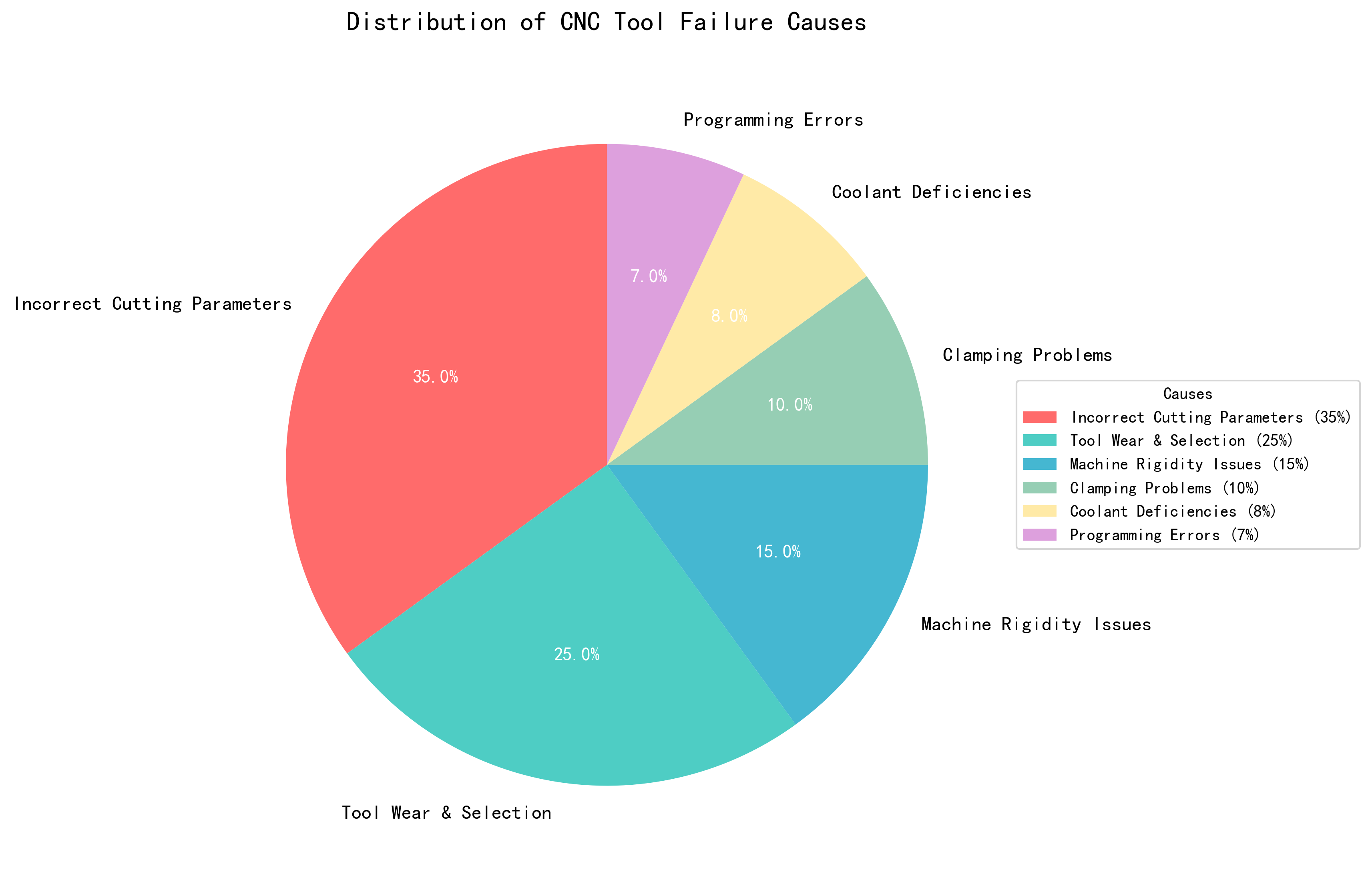 CNC Tool Failure Causes Distribution
