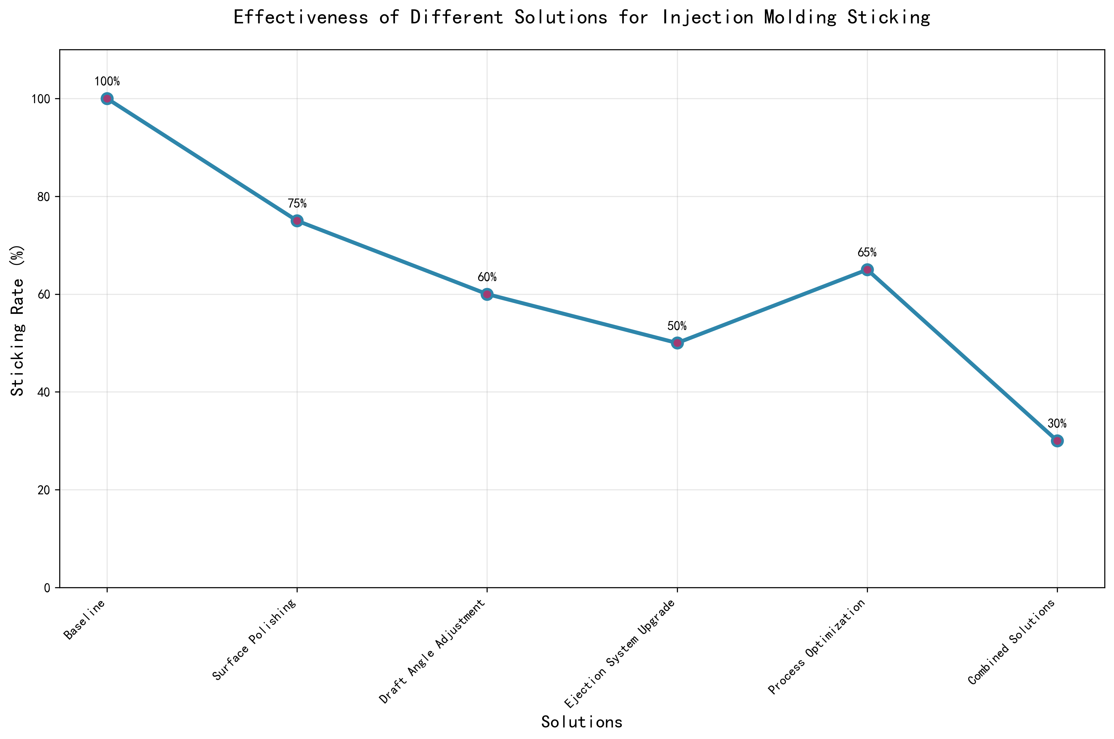 Temperature Impact Chart