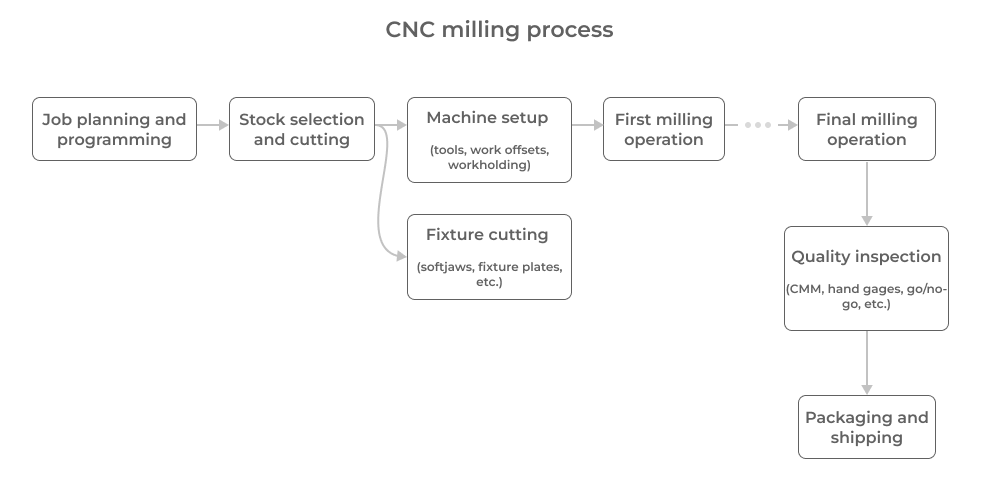 CNC machining process steps