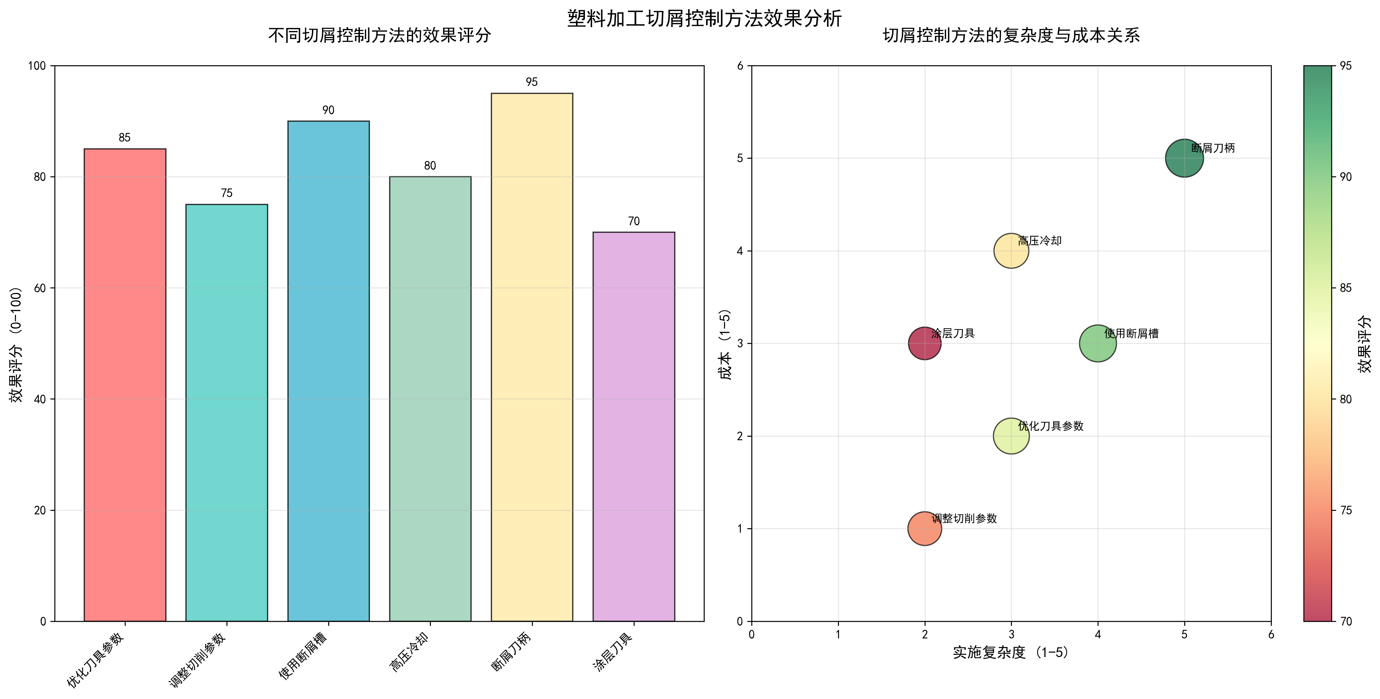 Chip Control Method Effectiveness Analysis