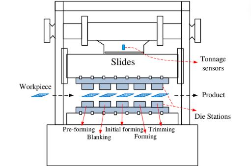 Progressive stamping process schematic diagram