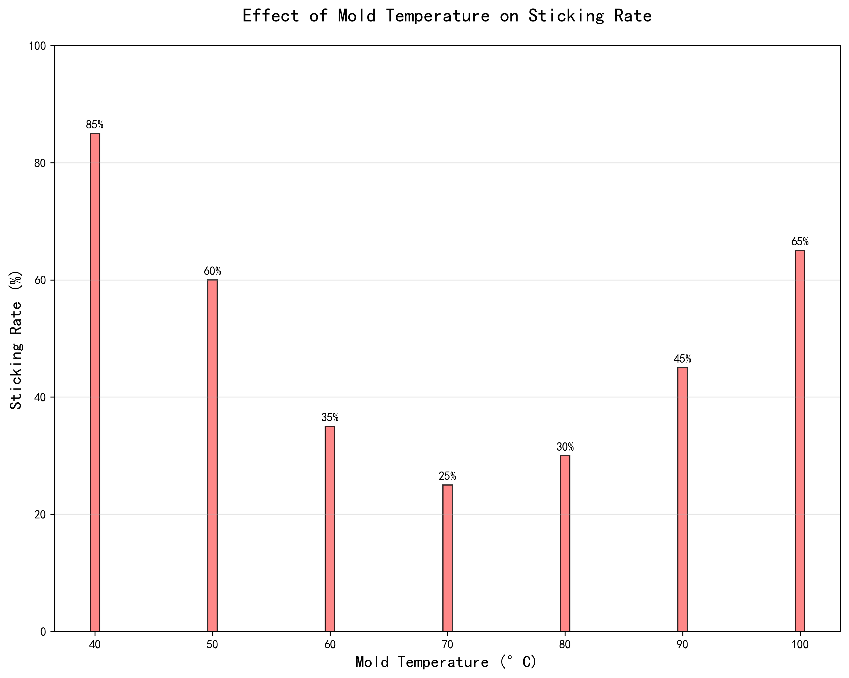 Causes Distribution Chart