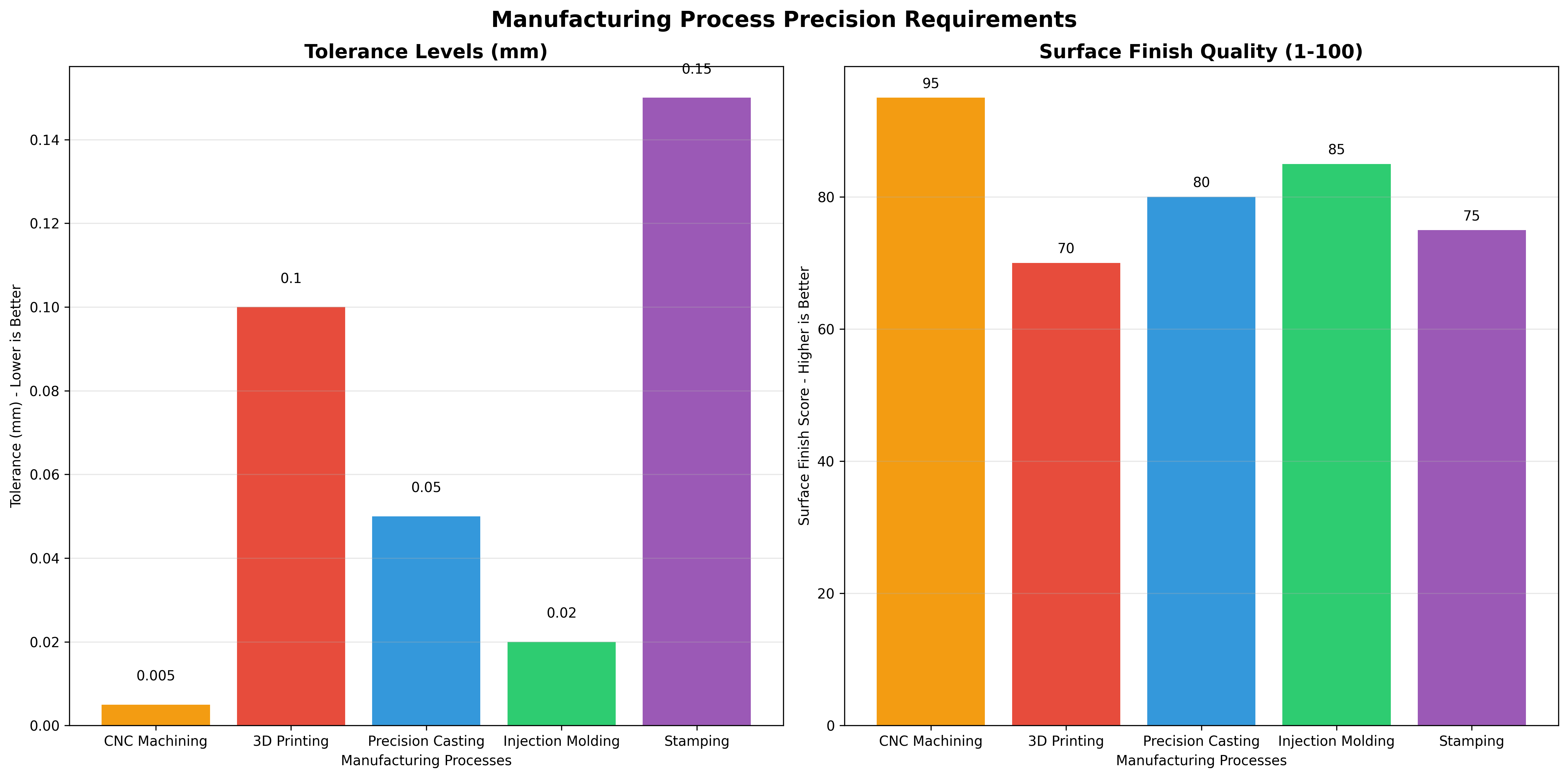 Manufacturing Process Precision Requirements