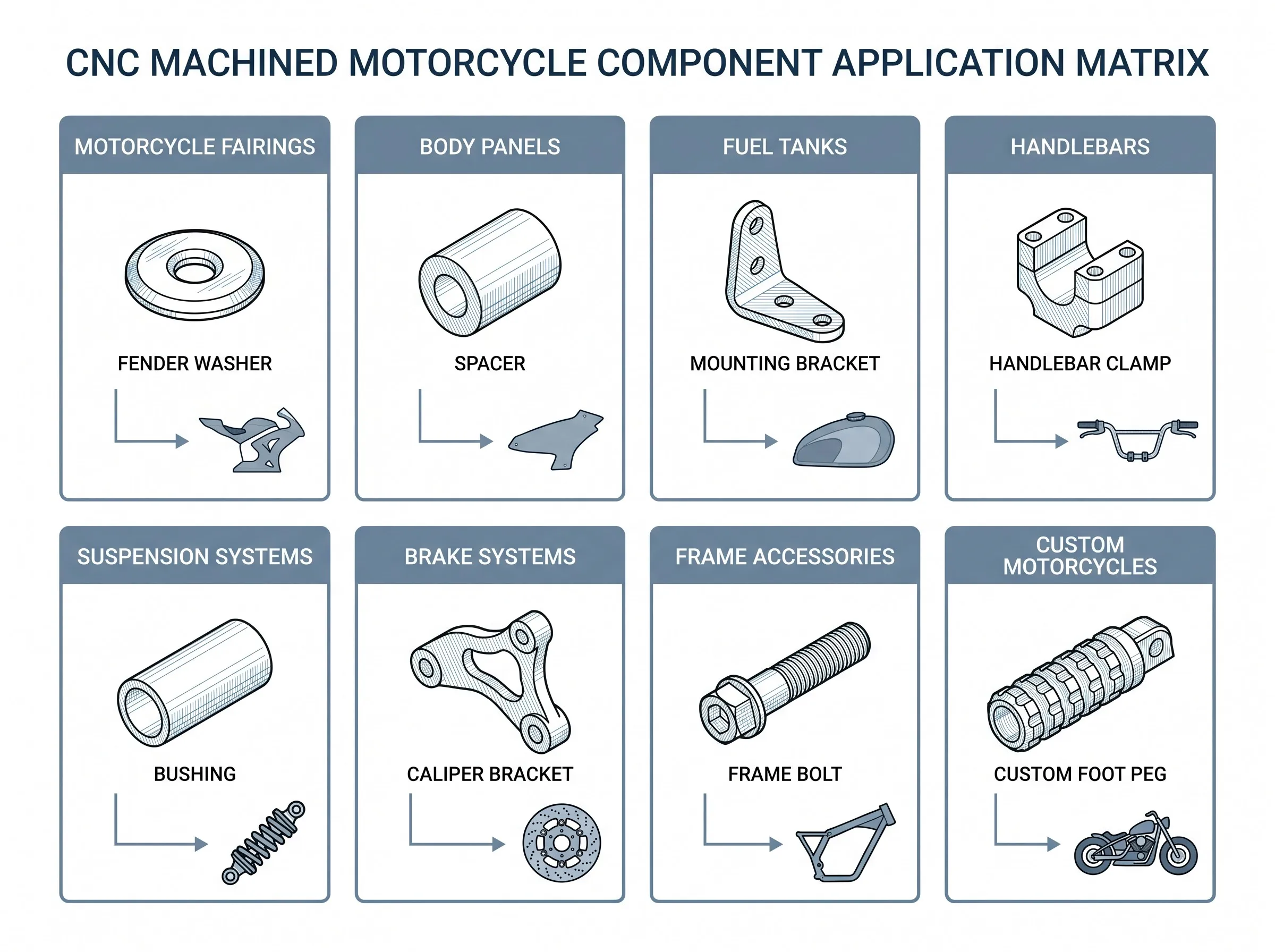 Application matrix for CNC motorcycle parts across fairings body panels fuel tanks handlebars suspension brake and frame systems