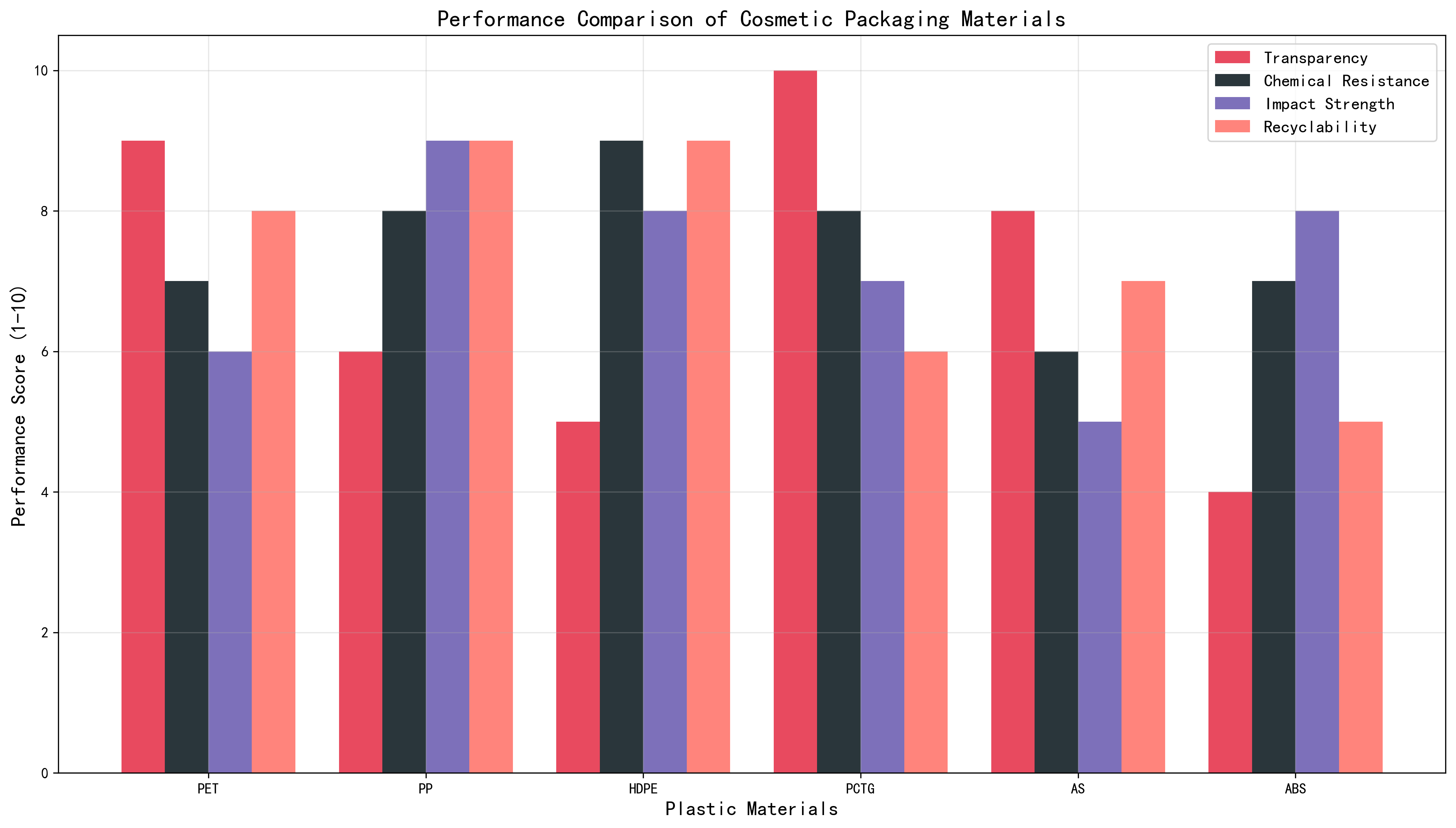 Cosmetic Material Performance Comparison