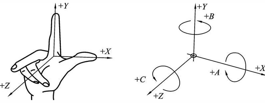 CNC Coordinate System
