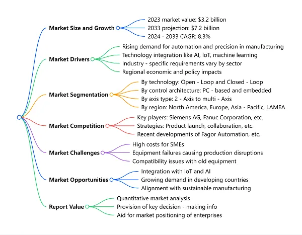 Mind map of the article