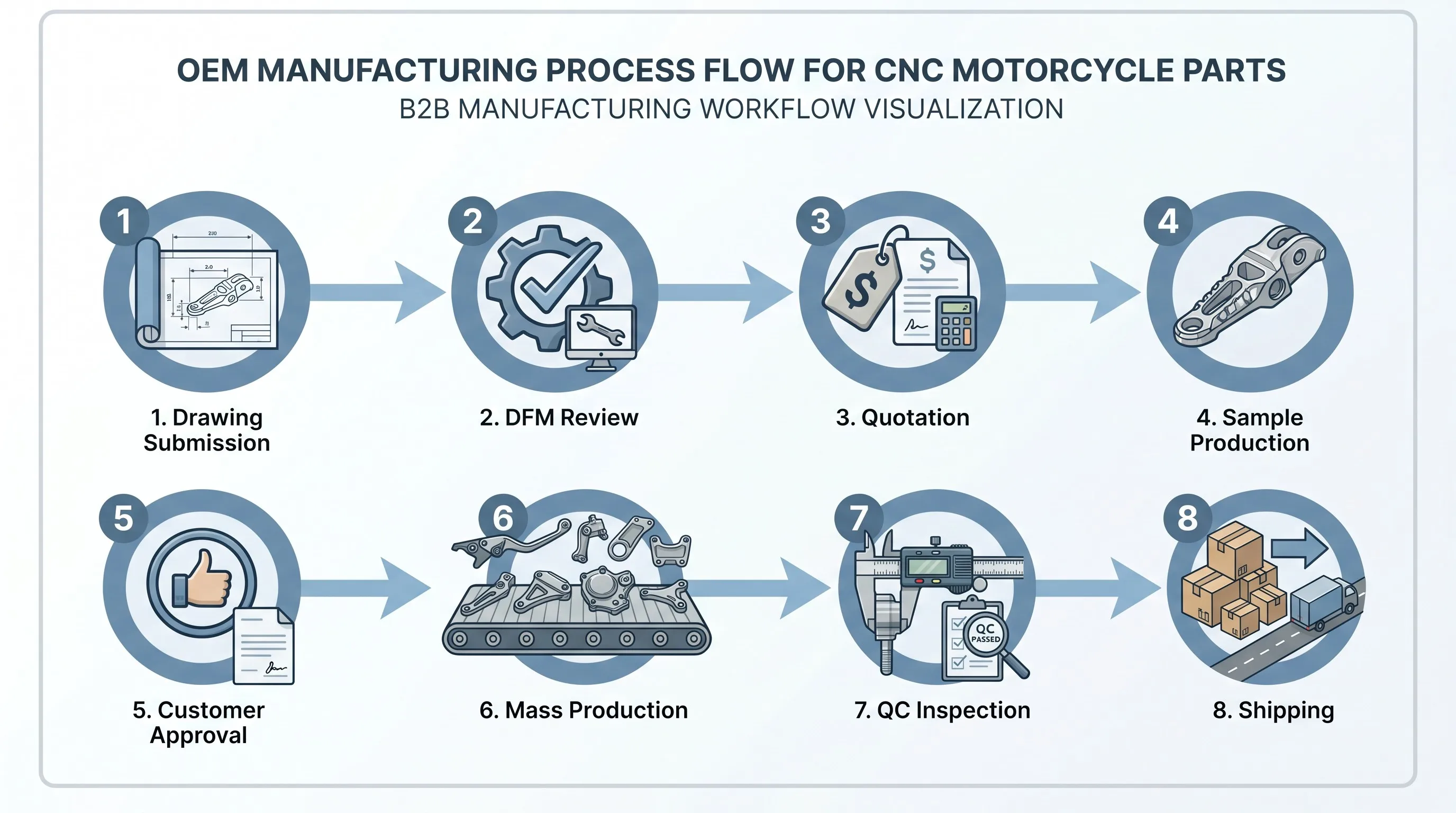 OEM manufacturing process flow for CNC motorcycle parts showing 8 steps from drawing to shipping