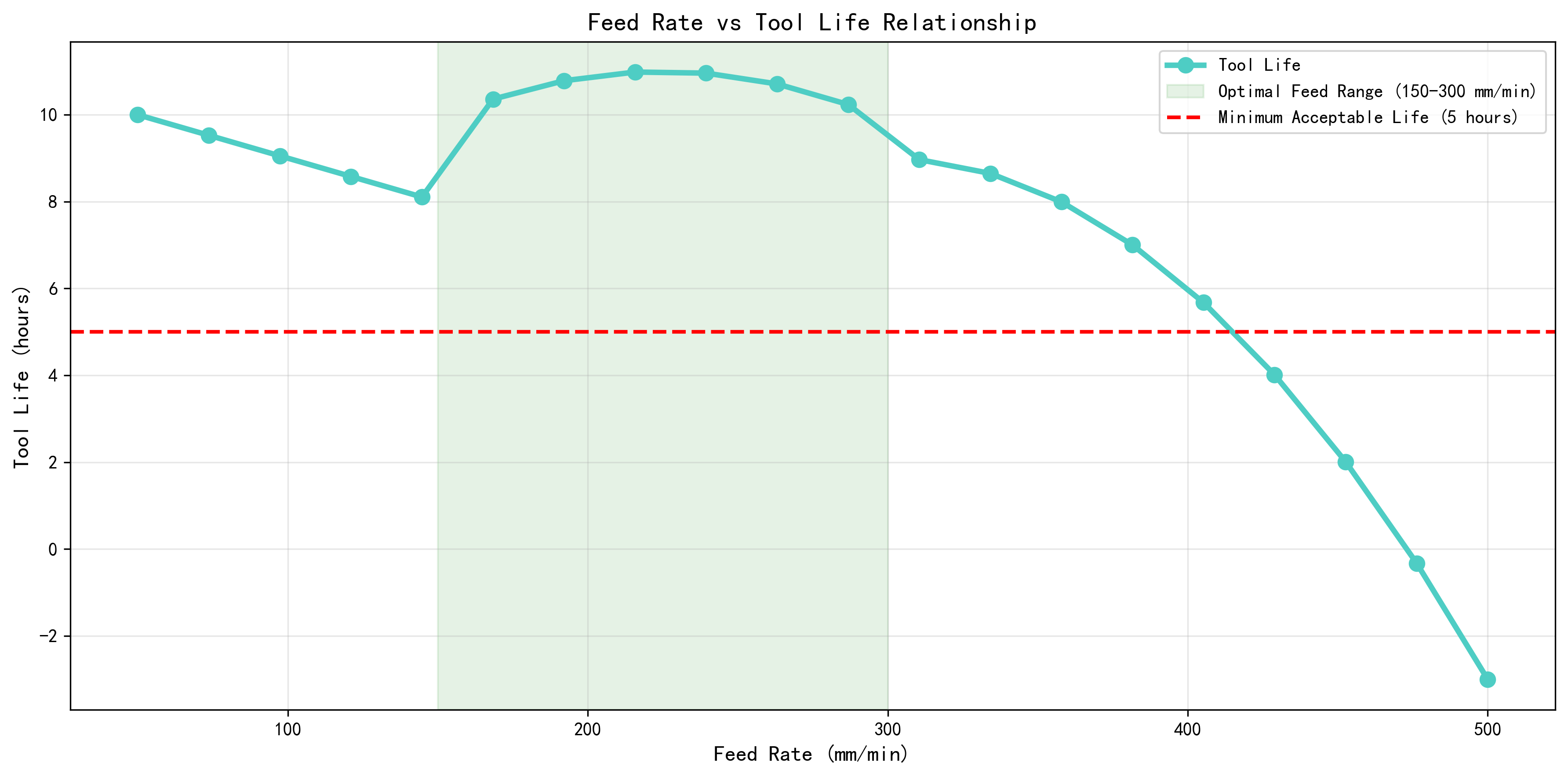 Depth of Cut vs Tool Life Analysis