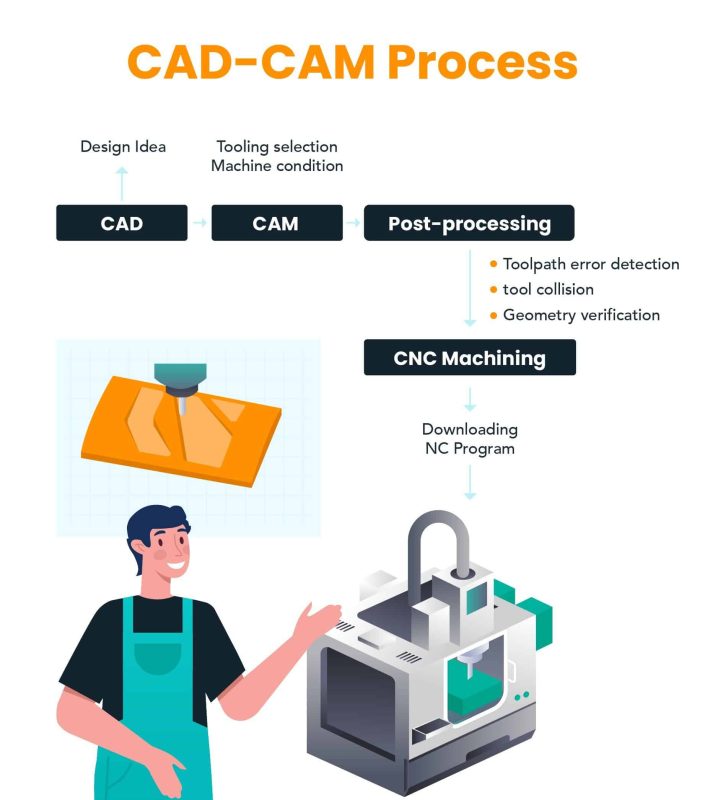 CAD to CAM manufacturing process illustration