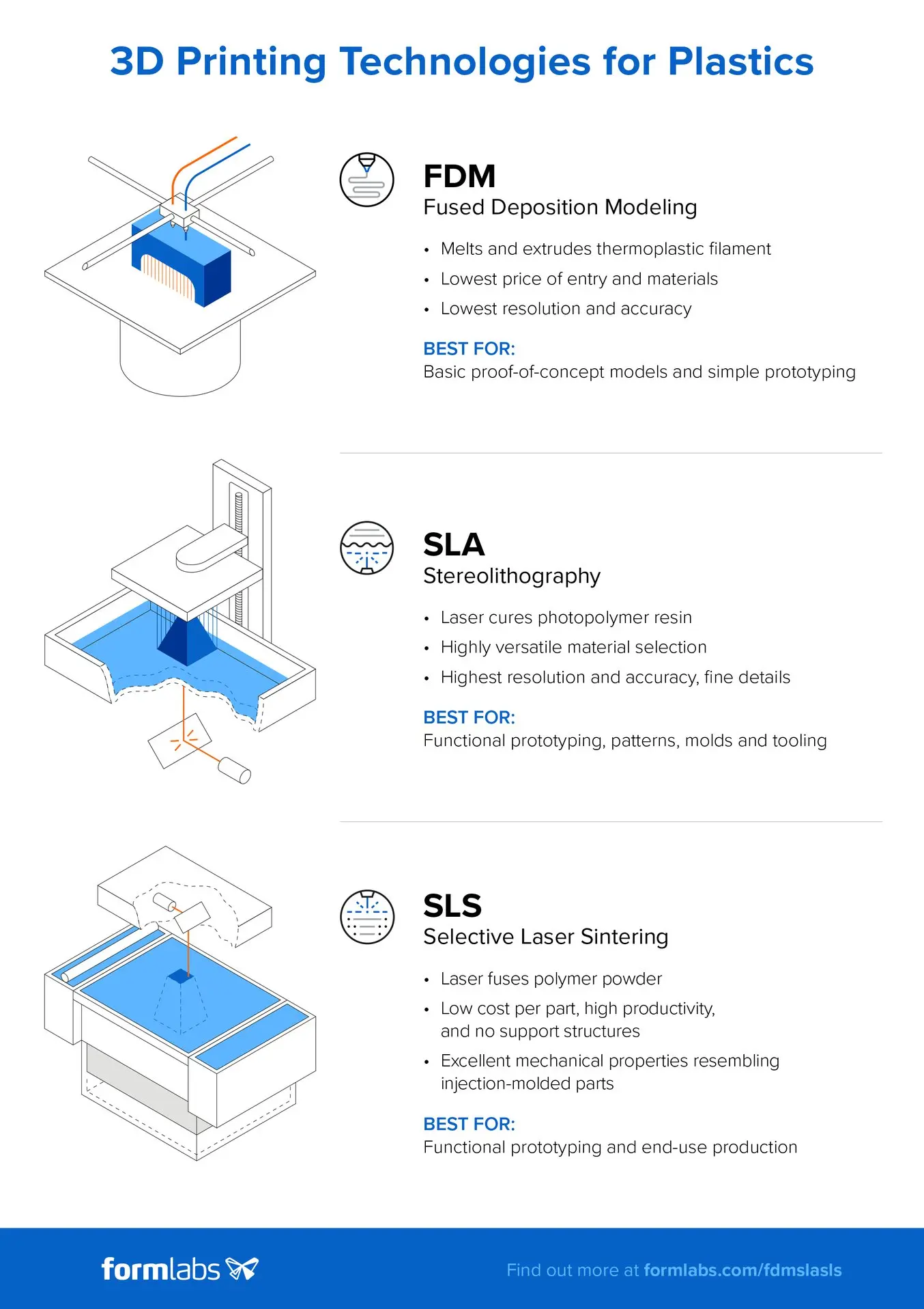 FDM SLA SLS 3D Printing Comparison