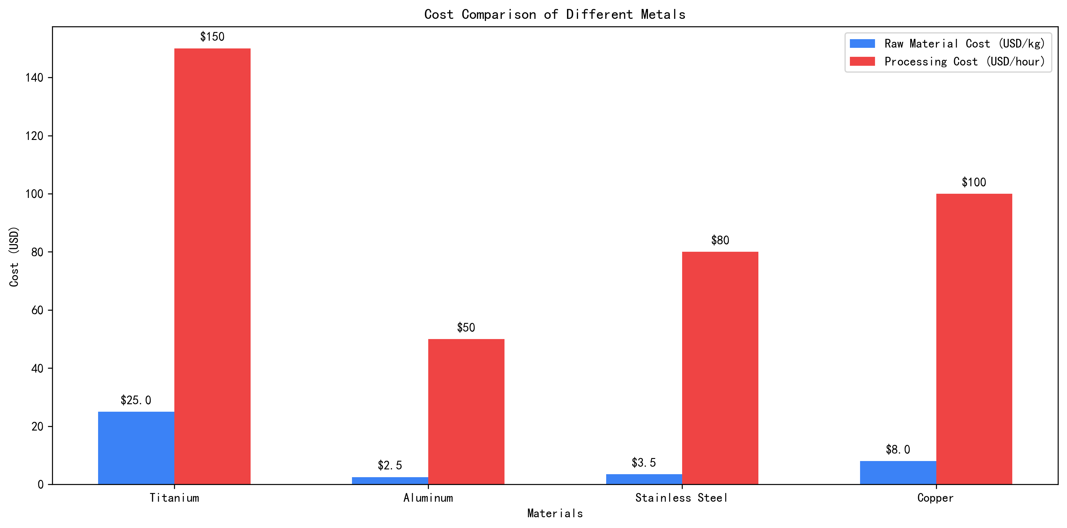 Cost Comparison