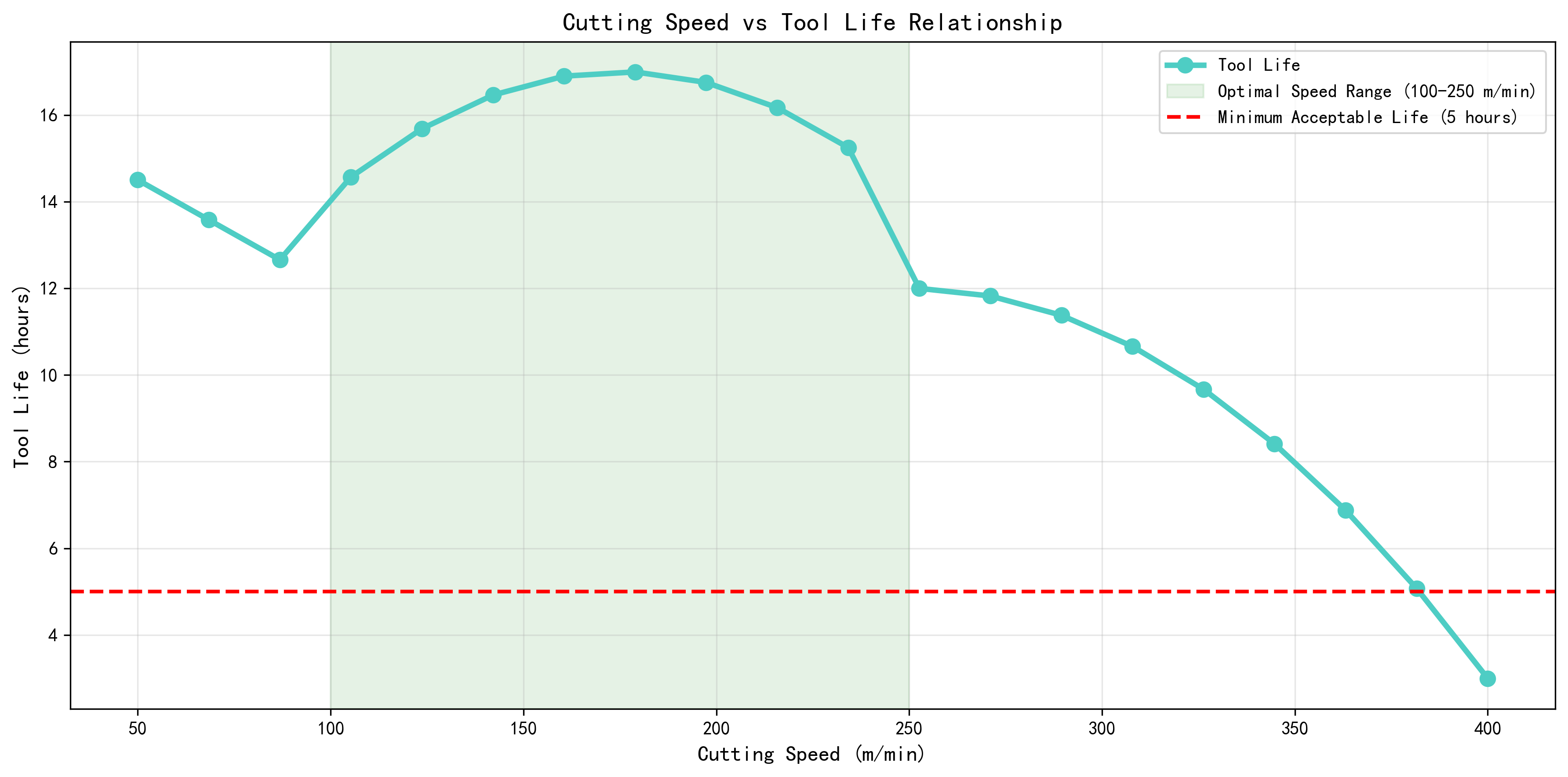 Feed Rate vs Tool Life Analysis