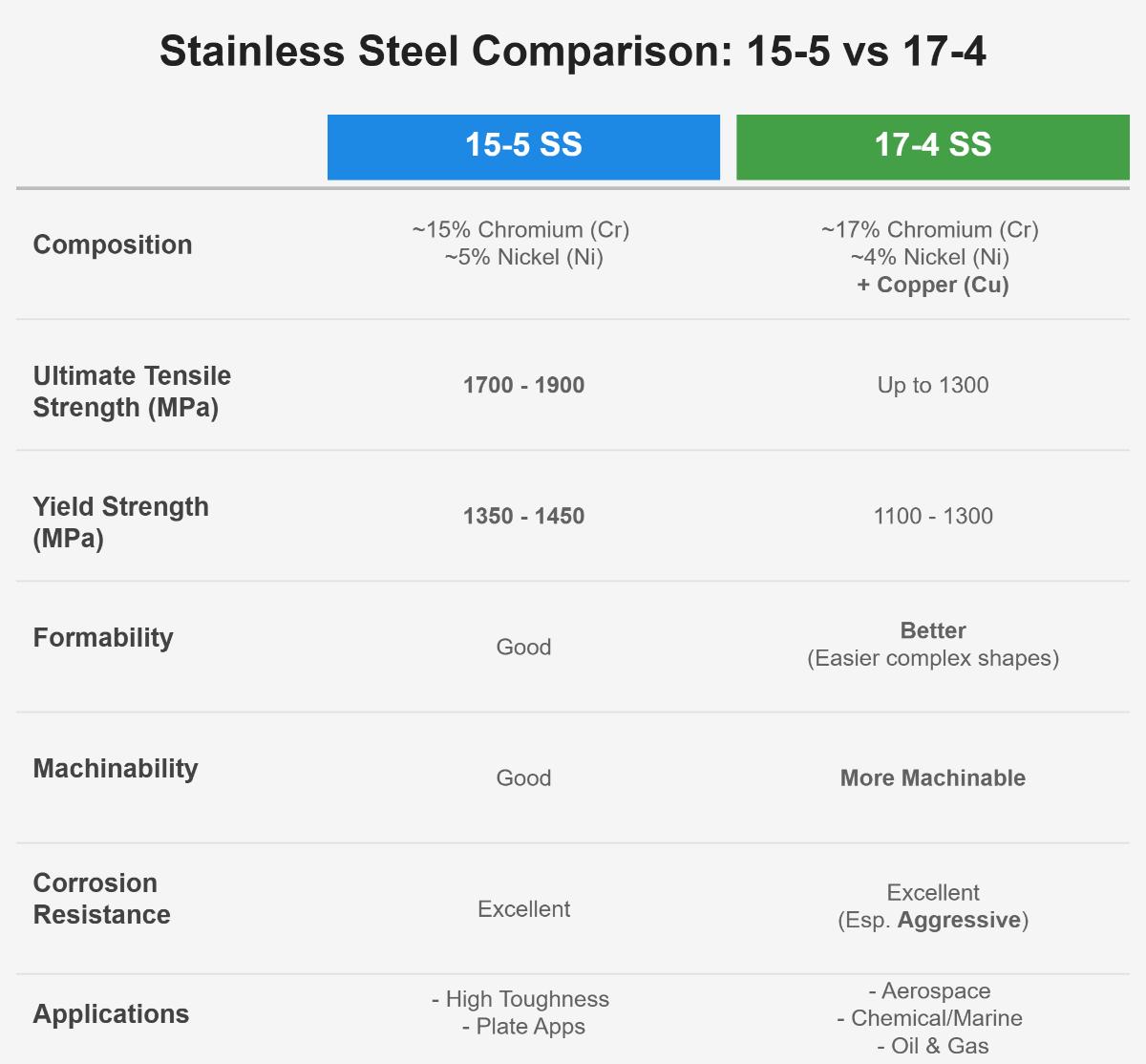 Stainless Steel Material Comparison Chart