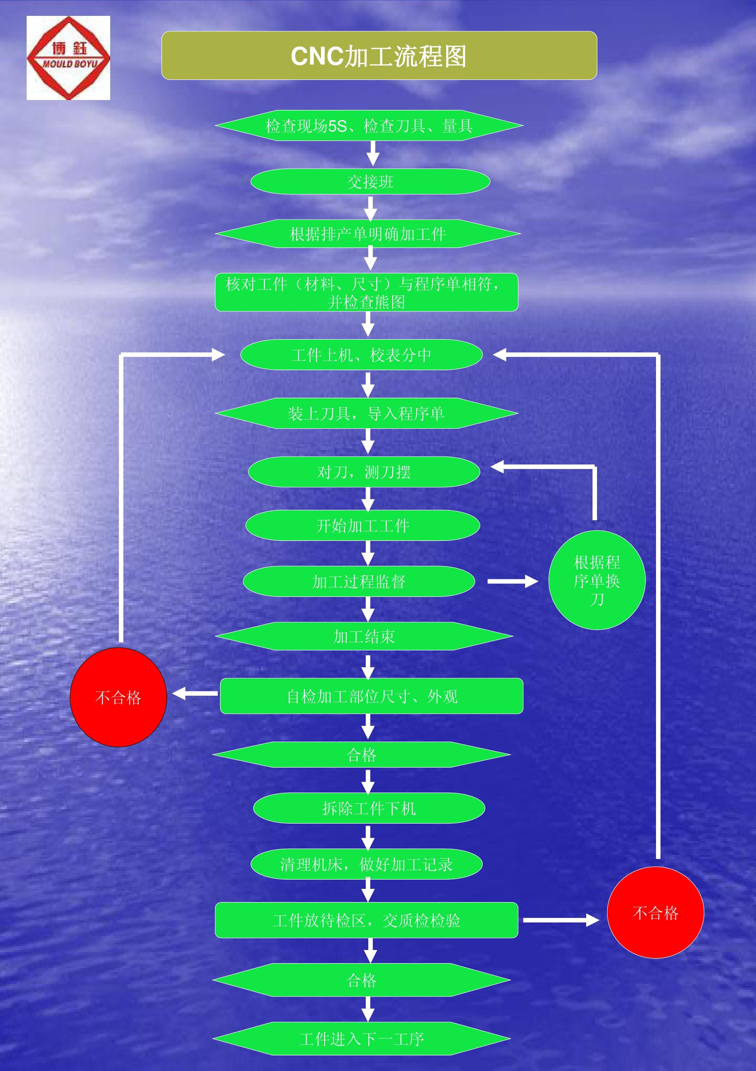 CNC machining process flow diagram