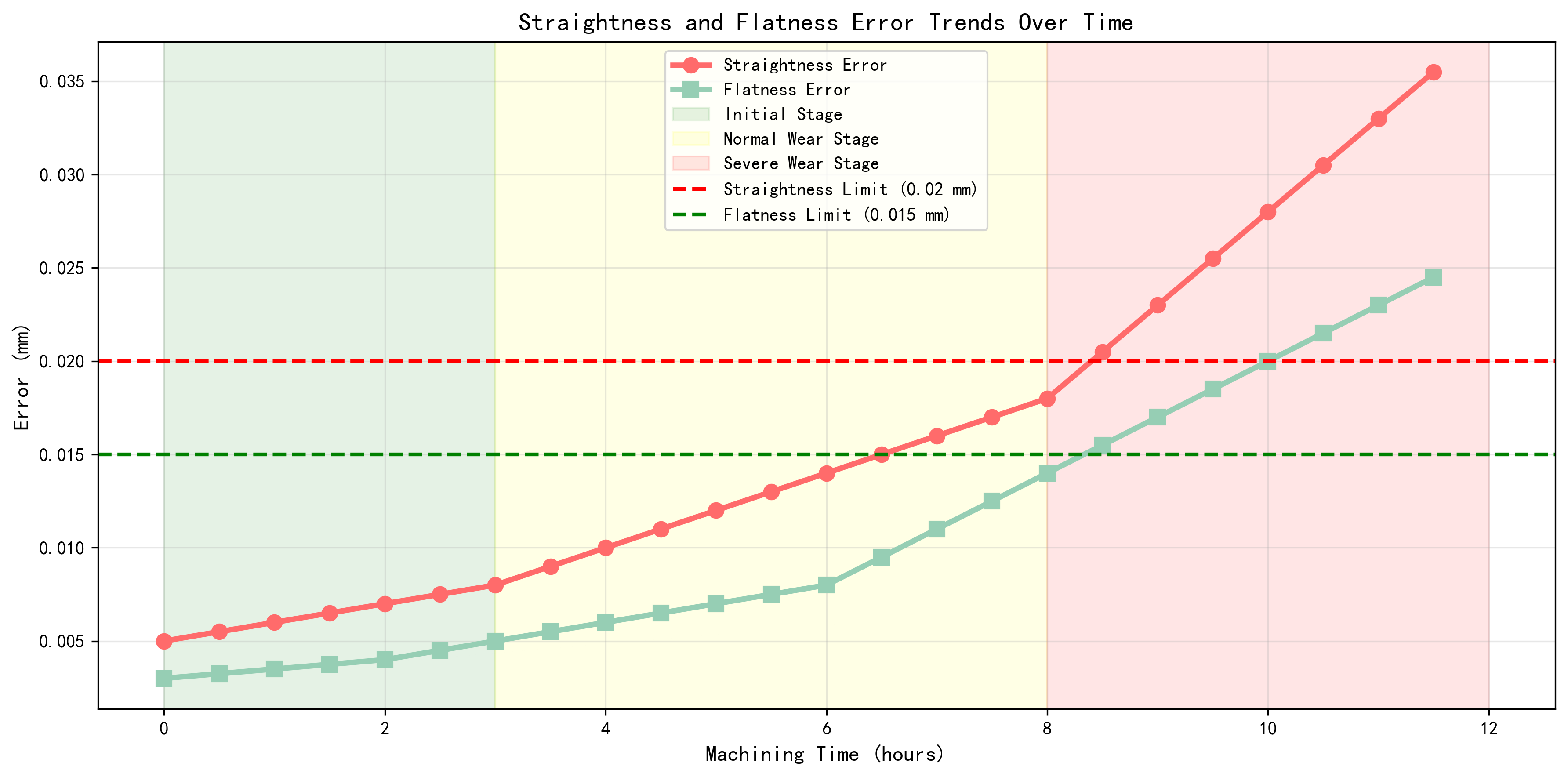 CNC Form Deviation Causes Distribution