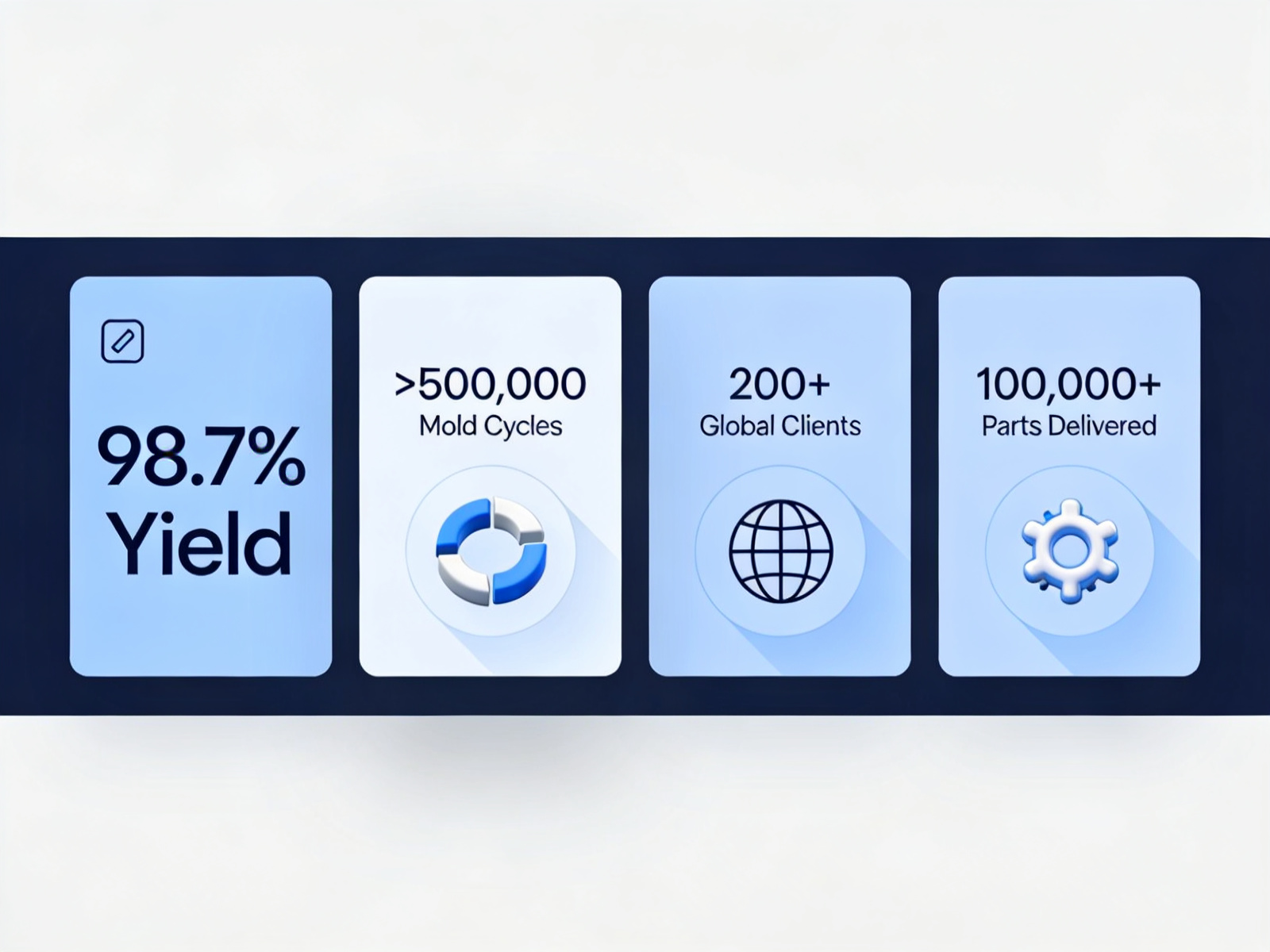Key performance statistics