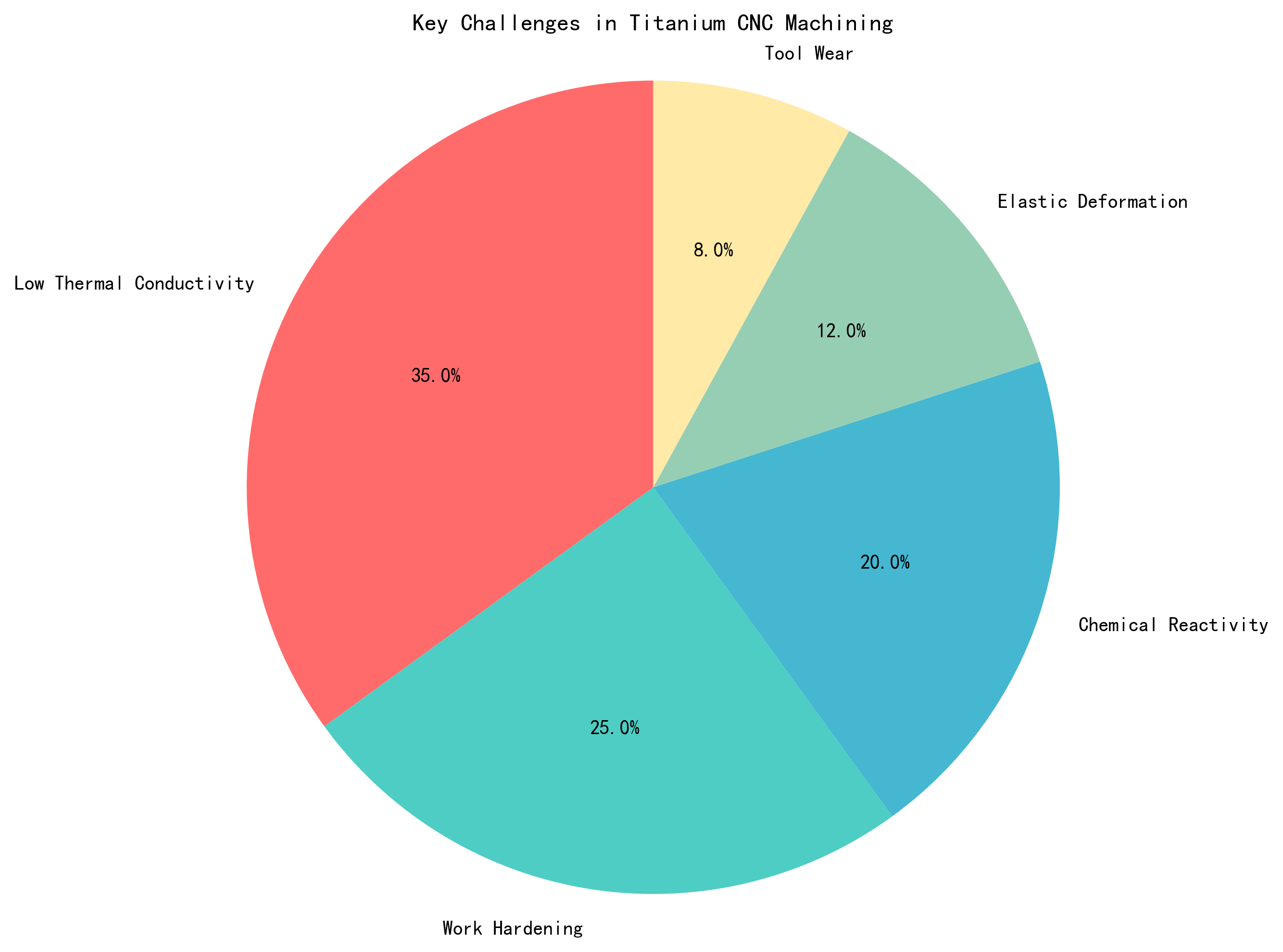 Titanium Machining Challenges