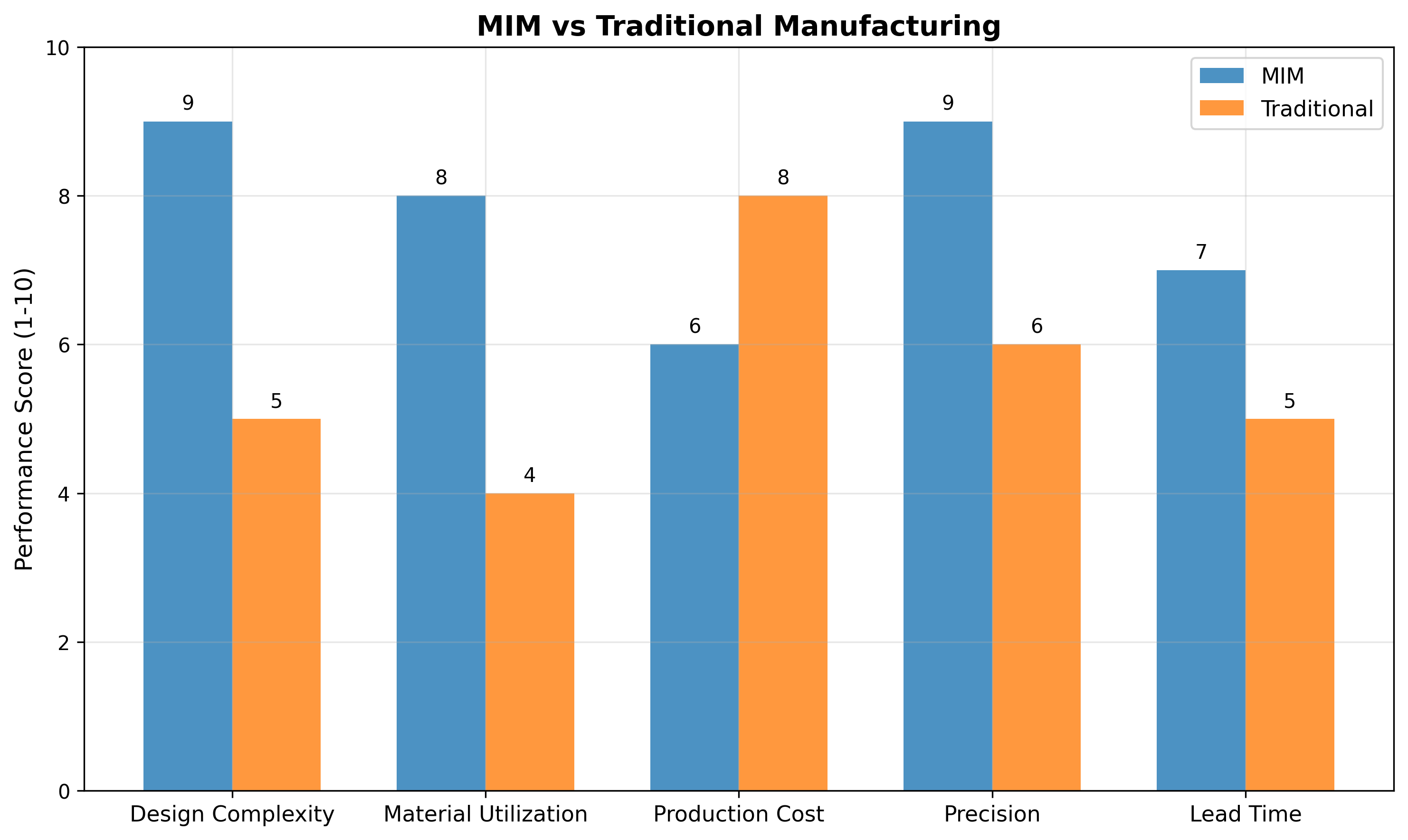 MIM vs Traditional Manufacturing