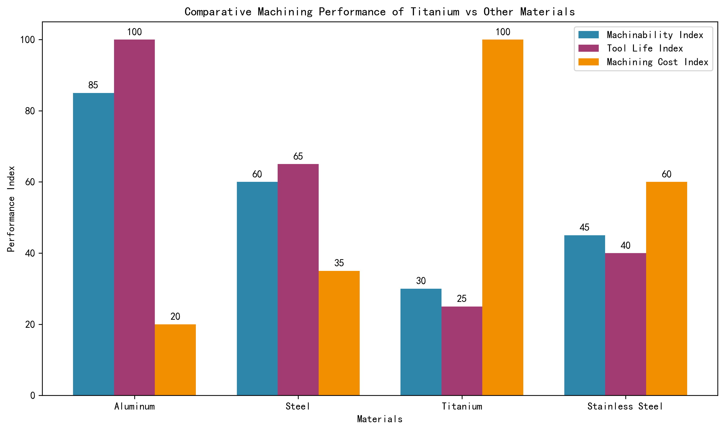 Comparative Machining Performance
