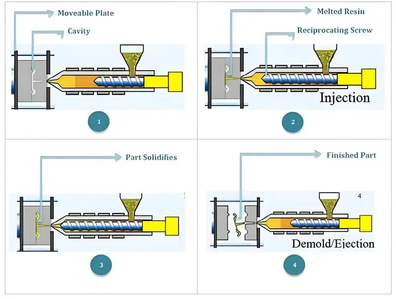 Injection Molding Process Flow