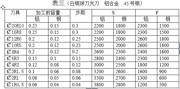 CNC Tool Cutting Parameters Table
