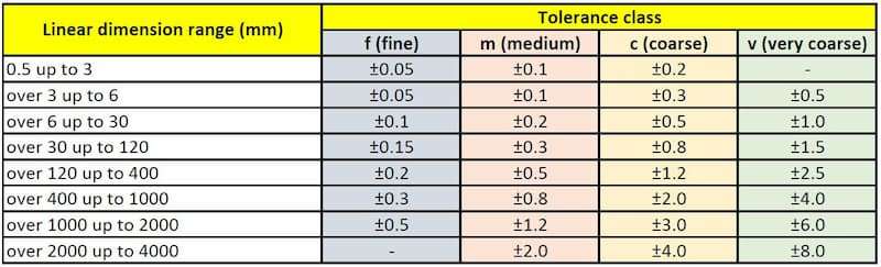 CNC Turning Tolerance Chart