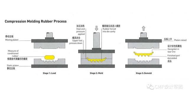 Rubber Compression Molding Process
